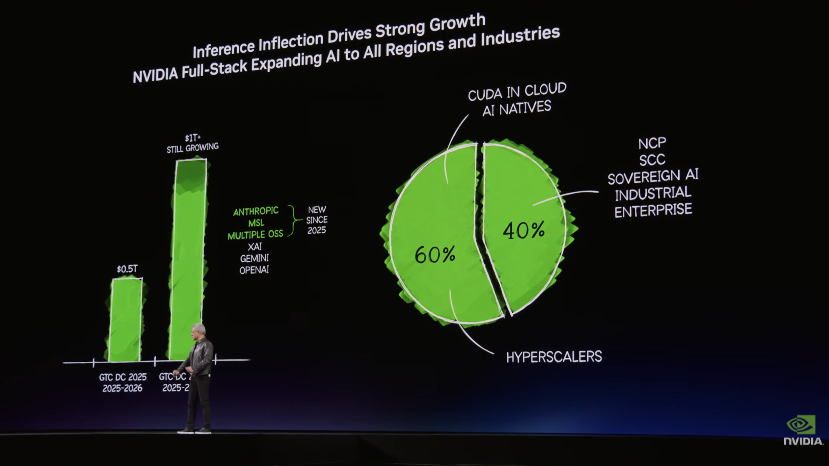 黄仁勋发表重磅演讲！称2027营收至少万亿美元，“龙虾”就是新操作系统！英伟达宣布：七款新芯片全面投产  第3张