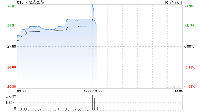 恒安国际发布年度业绩 股东应占利润25.35亿元同比增加10.3%  第1张