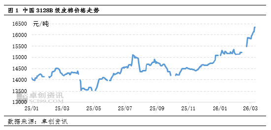 利多驱动逐步兑现 4月棉花价格涨势或将放缓  第3张