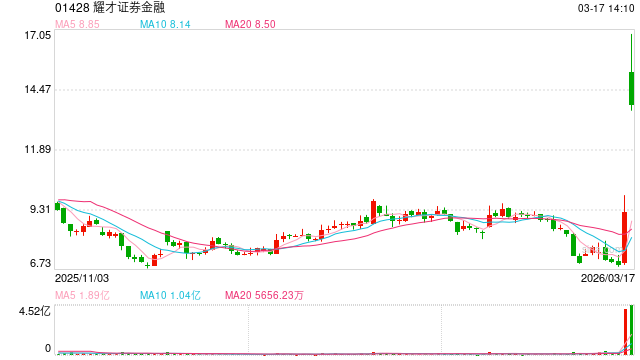 一度飙升82%！蚂蚁集团收购耀才证券获批  第1张