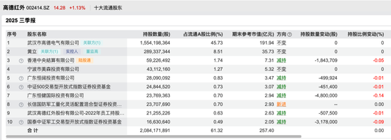 叫板马斯克的“湖北首富”套现10亿，牵出“红外龙头”10年关联生意  第9张
