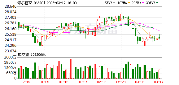 海尔发布六大产业生态布局 新时达具身智能战略加速落地  第1张