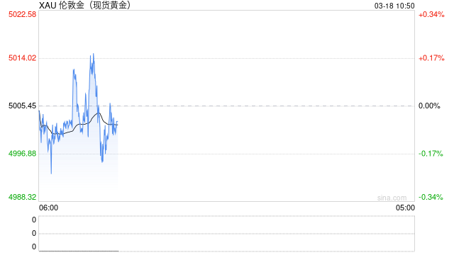 中东冲突升级推升避险需求叠加美联储维持利率预期，黄金价格徘徊5000美元关口面临方向选择  第1张