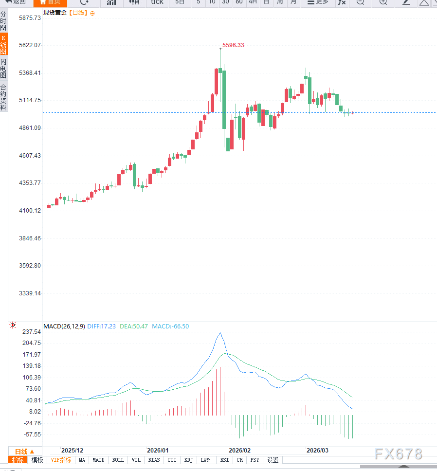 中东冲突升级推升避险需求叠加美联储维持利率预期，黄金价格徘徊5000美元关口面临方向选择  第3张