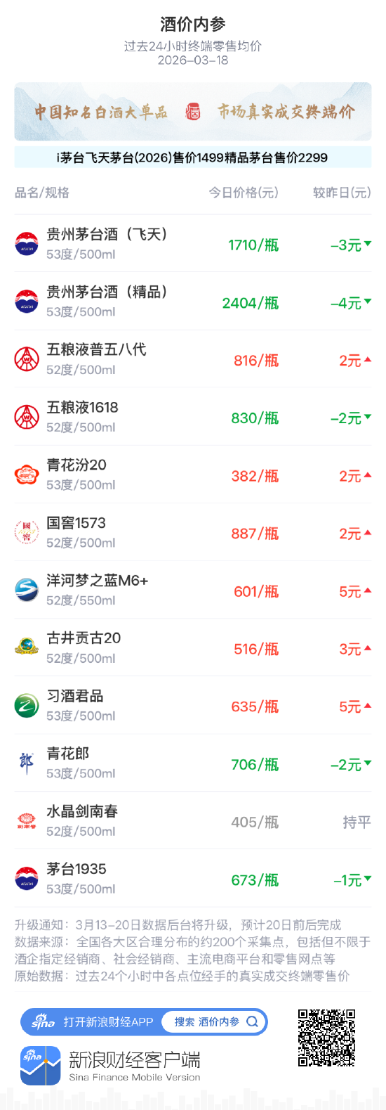 酒价内参3月18日价格发布 青花郎下调2元/瓶  第1张