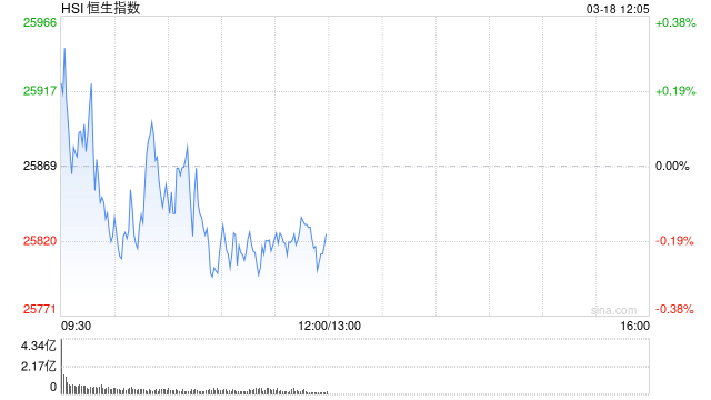 港股午评：恒指跌0.17% 科指跌0.81% 汽车股普跌 石油股下挫 理想汽车跌超6%  第1张