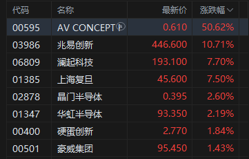 港股午评：恒指跌0.17% 科指跌0.81% 汽车股普跌 石油股下挫 理想汽车跌超6%  第3张