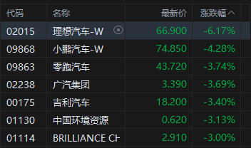 港股午评：恒指跌0.17% 科指跌0.81% 汽车股普跌 石油股下挫 理想汽车跌超6%  第4张