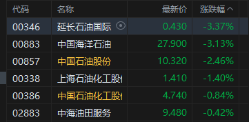 港股午评：恒指跌0.17% 科指跌0.81% 汽车股普跌 石油股下挫 理想汽车跌超6%  第5张