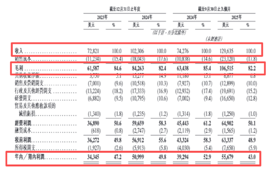 钛动科技IPO：应收款项高企约是收入的4.3倍、毛利率净利率双降 业务发展高度依赖少数媒体平台  第1张