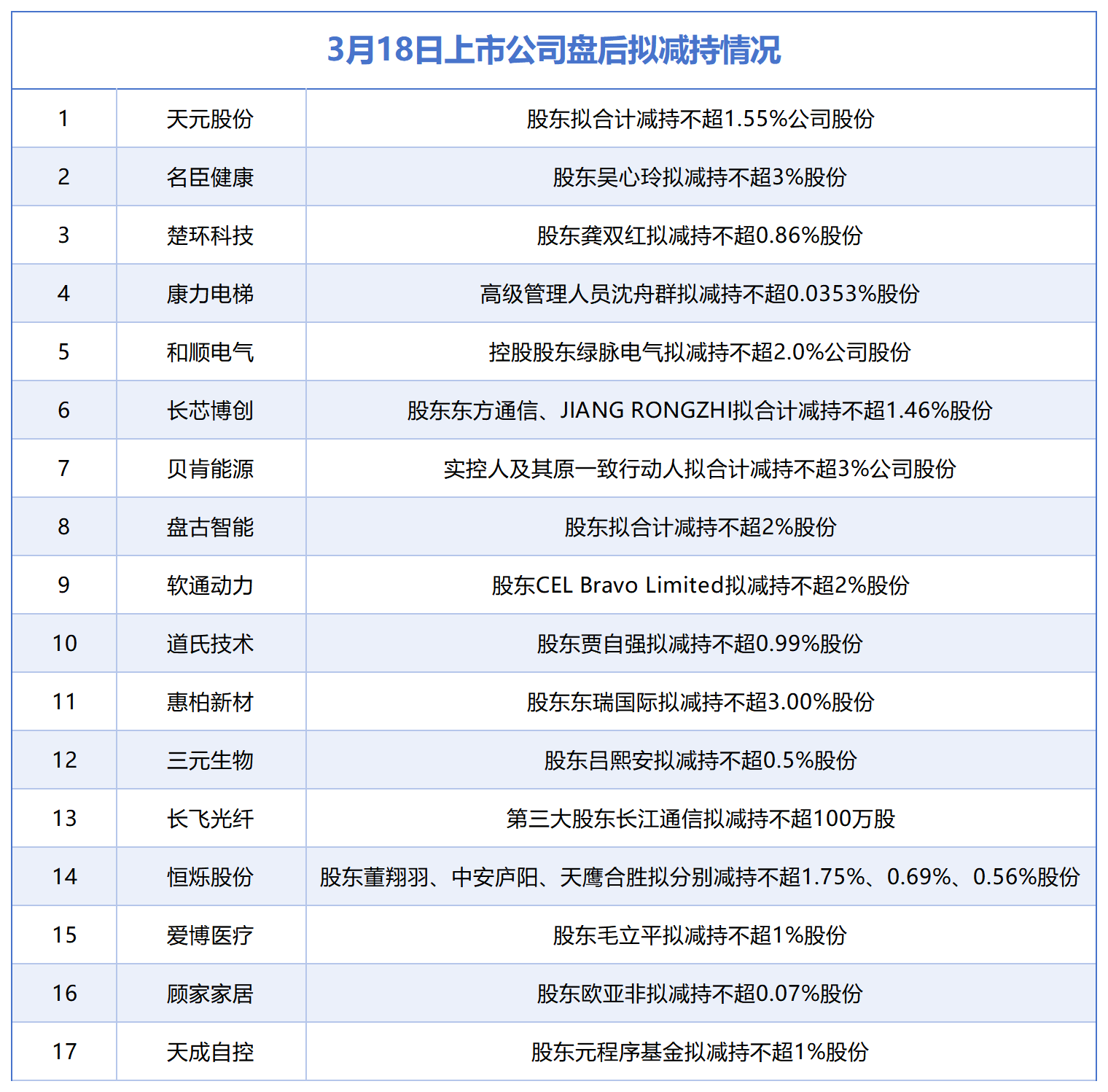 3月18日增减持汇总：天德钰等2股增持，天元股份等17股拟减持（表）  第2张