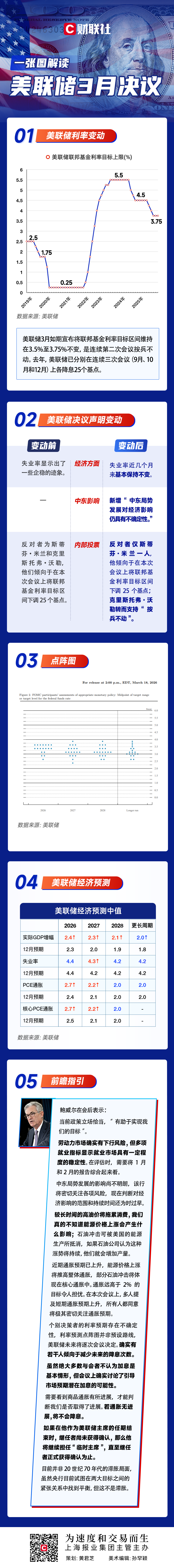 一图解读美联储3月决议：如期“按兵不动”，年内料仅降息一次！  第1张
