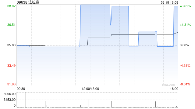 法拉帝：KKCG Maritime已接获2000股股份的有效接纳要约  第1张