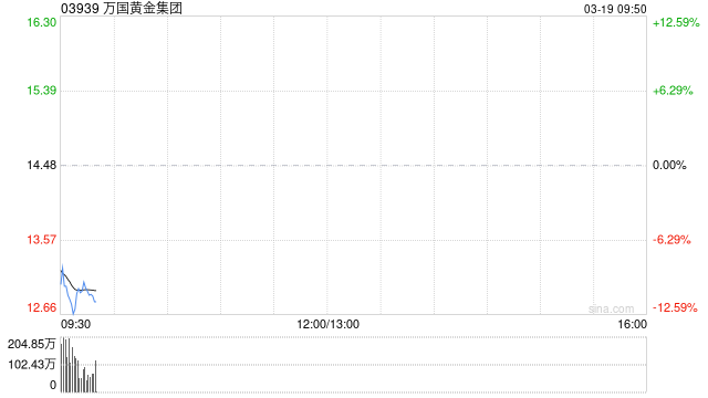 万国黄金集团公布2025年业绩 公司拥有人应占溢利约13.55亿元同比增长135.5%  第1张