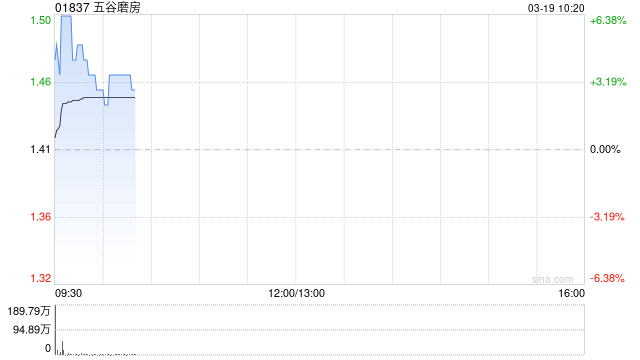 五谷磨房于2026年首两个月销售额约6.55亿至约6.7亿元 同比增幅约48.2%至51.3%  第1张