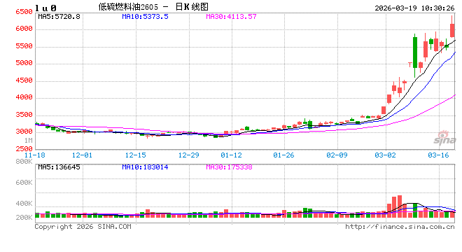 开盘|国内期货主力合约涨跌互现 低硫燃料油涨近11%  第2张