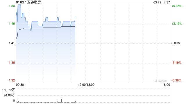 五谷磨房盘中涨超6% 2026年首两个月销售额同比增幅48.2%至51.3%  第1张