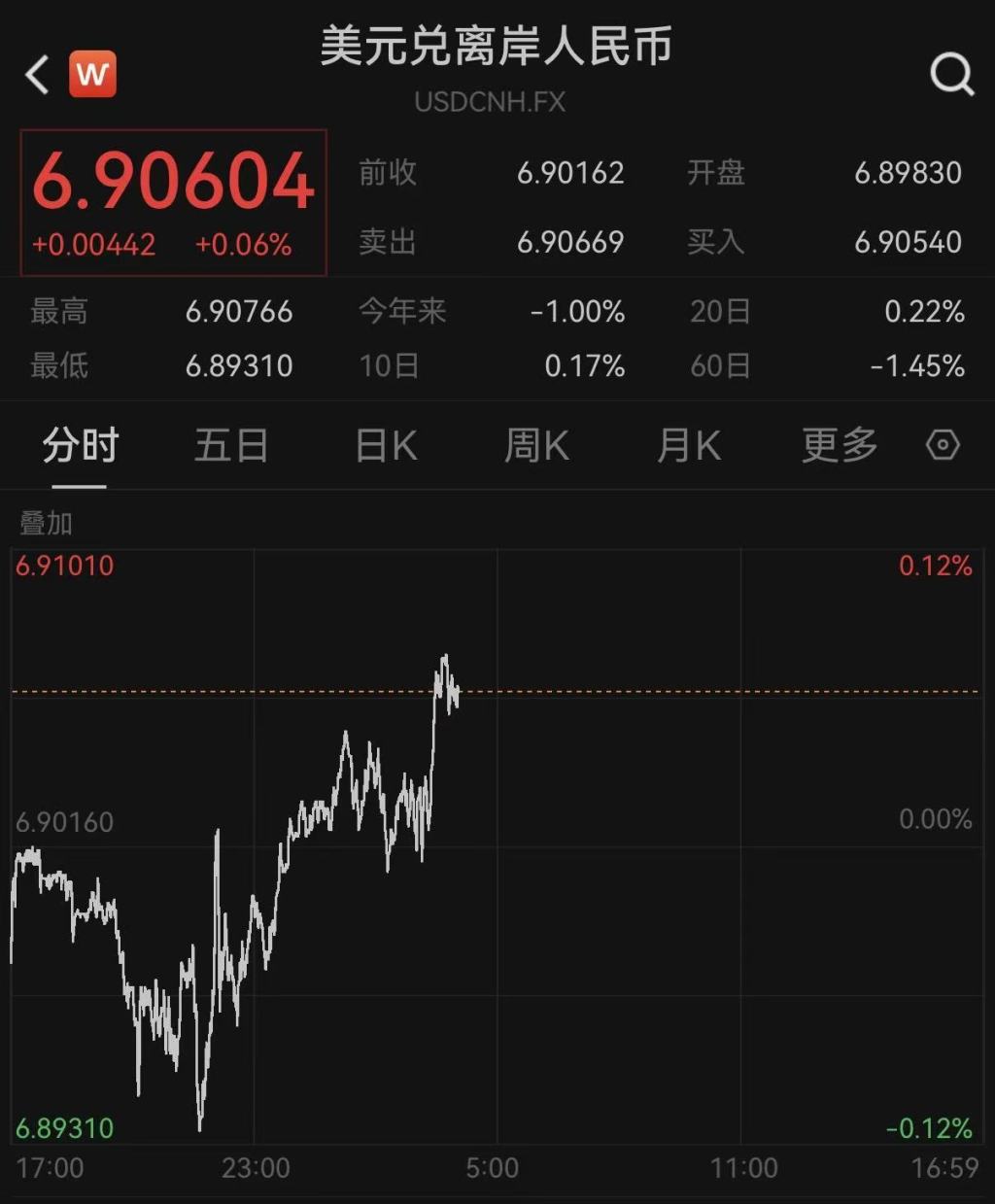 美联储按兵不动美元大涨，人民币对美元汇率跌破6.9  第2张