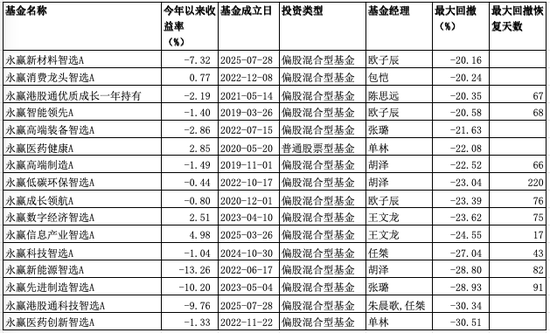运气还是实力？永赢基金还需时间检验  第2张