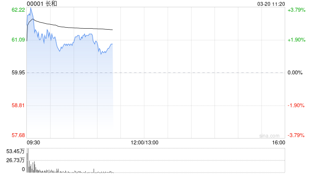 长和盘中涨超3% 2025年股东应占呈报溢利118.41亿港元  第1张
