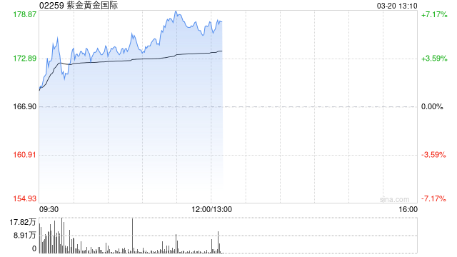 部分黄金股回暖 紫金黄金国际及灵宝黄金均涨超4%  第1张