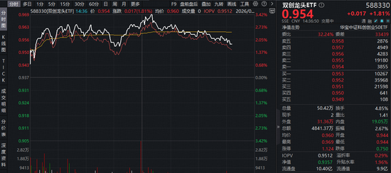 新易盛创历史新高！特斯拉将采购中国光伏设备？华宝基金双创龙头ETF（588330）盘中猛拉3.4%  第1张