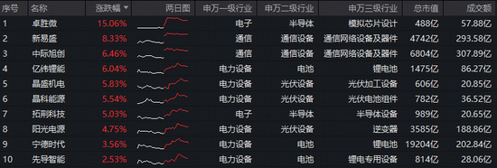 新易盛创历史新高！特斯拉将采购中国光伏设备？华宝基金双创龙头ETF（588330）盘中猛拉3.4%  第2张