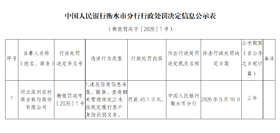 河北深州农村商业银行被罚45.1万元：未按规定履行客户身份识别义务等  第1张