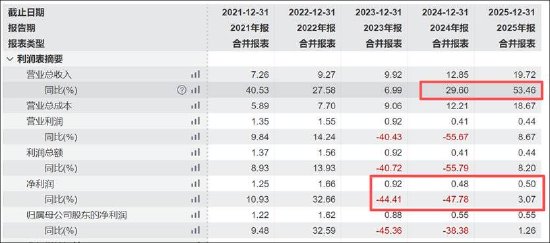 福立旺激进扩张野心与自身造血能力错配？拟定增募10亿 前次募投项目远不及预期  第2张