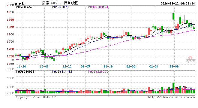 尿素行情“拐点”初现，价格松动风险加大！  第2张
