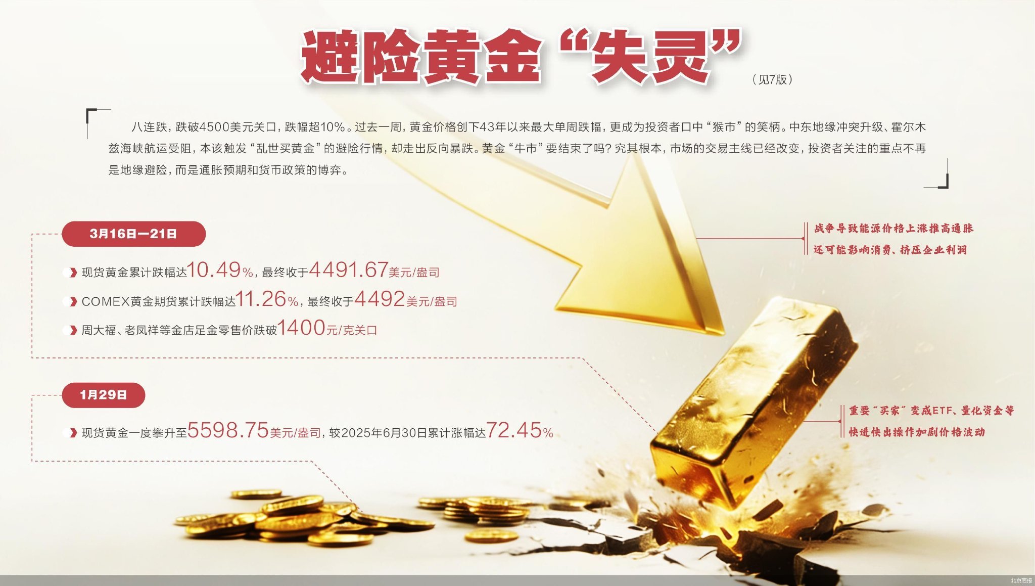 连续暴跌 乱世黄金失灵？  第1张
