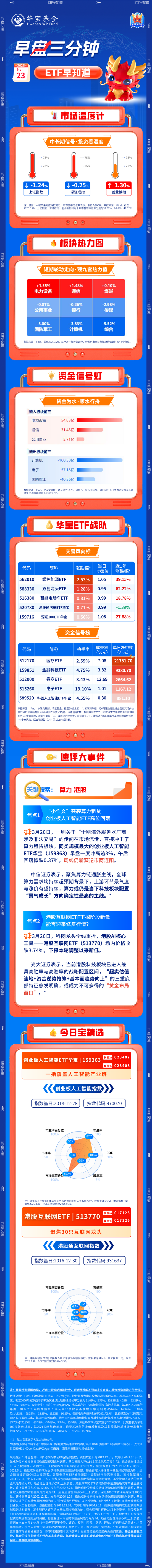 【早盘三分钟】3月23日华宝基金ETF早知道  第1张