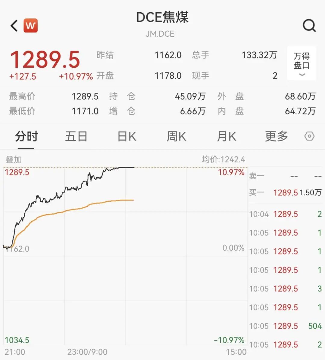 逆市拉升！600758，一分钟涨停！104万手封板  第7张