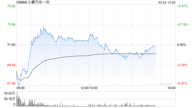 小摩：重申小鹏汽车-W“增持”评级 看好AI布局及新车周期  第1张