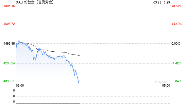 黄金一周跌超10%，银行回应上调黄金买卖点差原因  第2张