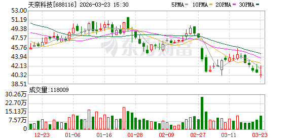 天奈科技：总规划450吨锂电池高效单壁纳米导电材料项目将分三期建设  第1张