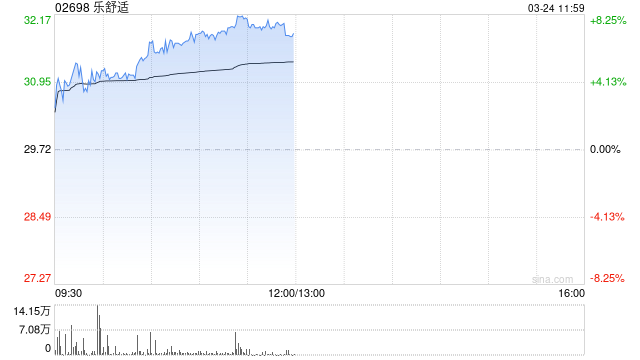 乐舒适午前涨近7% 去年经调整净利润同比增长24.4%  第1张