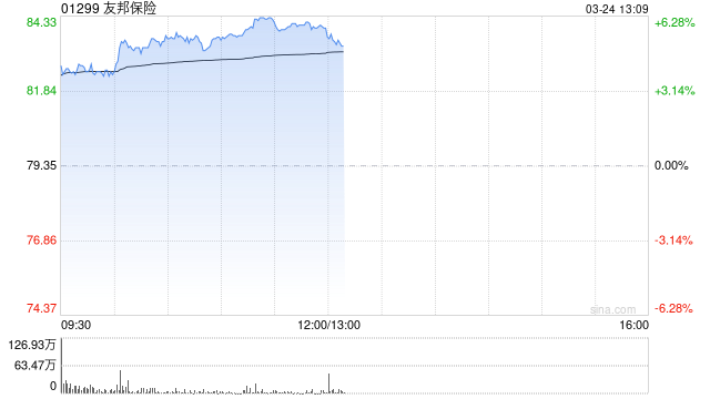 小摩：下调友邦保险目标价至112港元 重申“增持”评级  第1张
