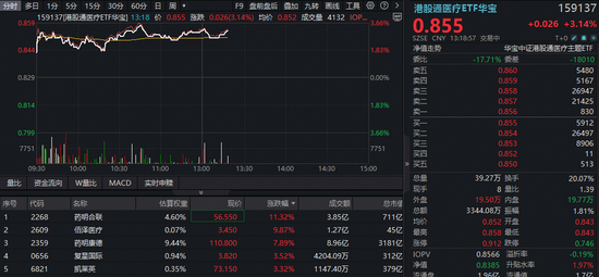 净利同比翻倍，药明康德AH股暴涨！华宝基金港股通医疗ETF摸高3.66%，医疗ETF反弹逾2%，近5日巨量吸金13亿  第1张