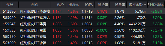 红利低波ETF华泰柏瑞（512890）近60个交易日吸金超53亿！机构：外部动荡中红利资产配置价值凸显  第1张