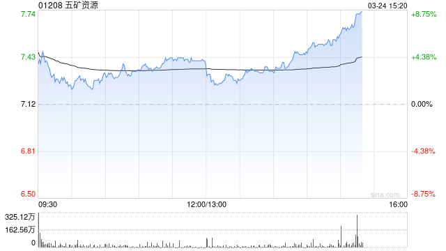 大摩：降五矿资源目标价至9.8港元 续予“增持”评级  第1张