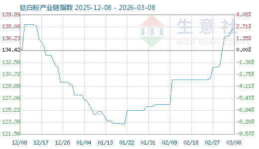 3月24日钛白粉产业链情报  第1张