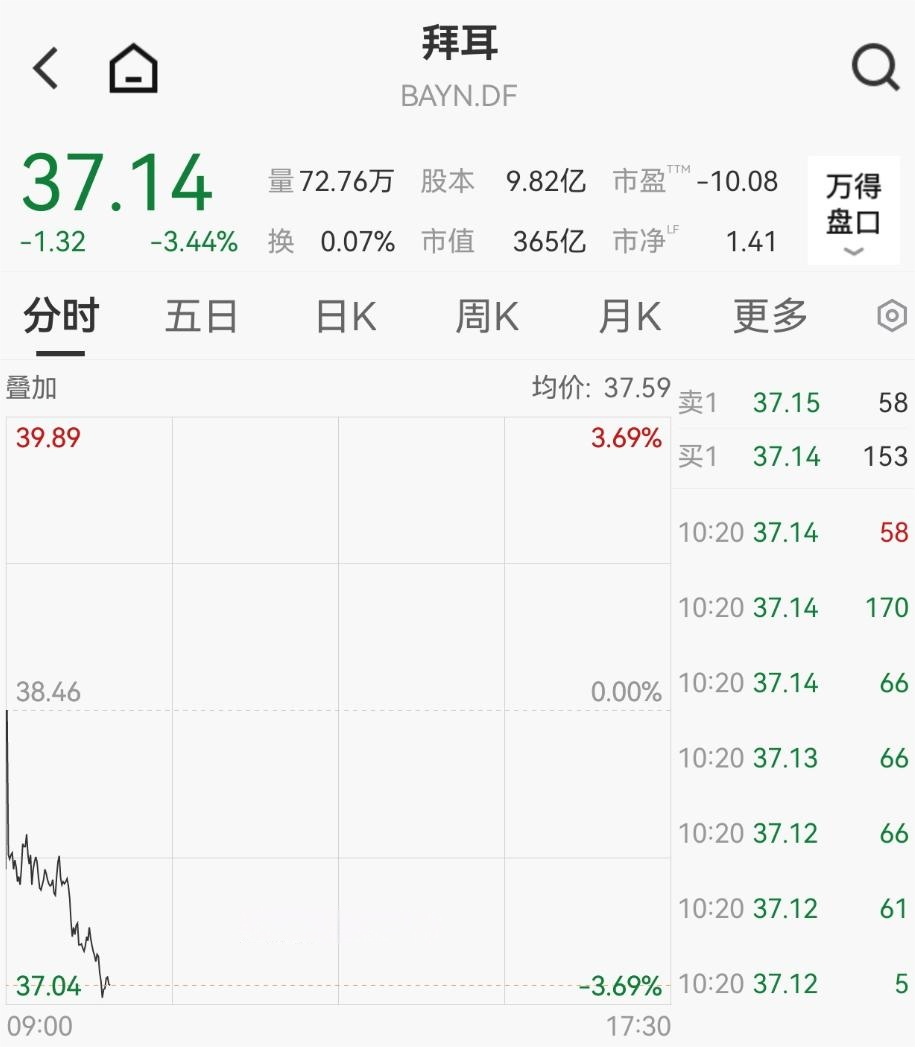 刚刚,突发大跳水! 第3张 刚刚,突发大跳水! 第3张