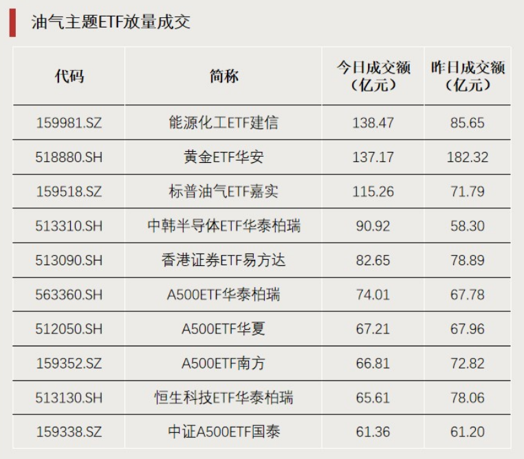“抄底”资金，加仓这个方向  第3张