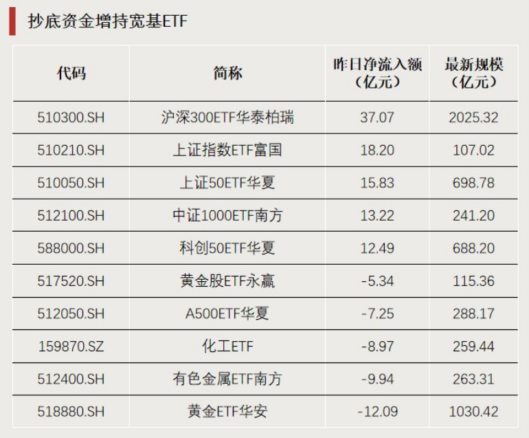 “抄底”资金，加仓这个方向  第4张