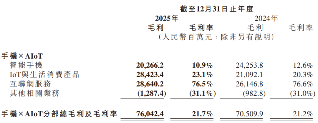 年入4574亿！小米汽车狂飙2025，手机“失速”  第3张