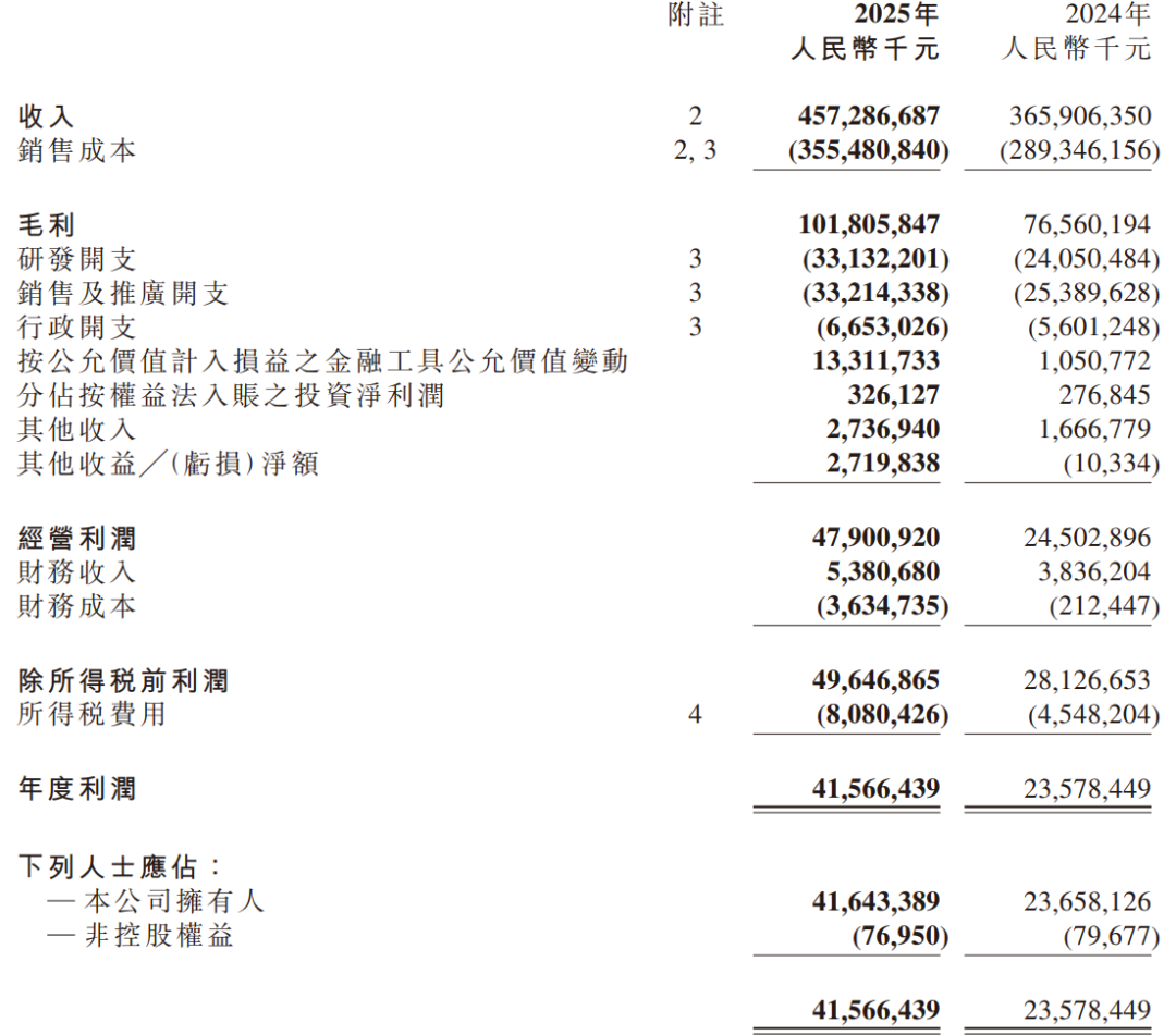 年入4574亿！小米汽车狂飙2025，手机“失速”  第5张