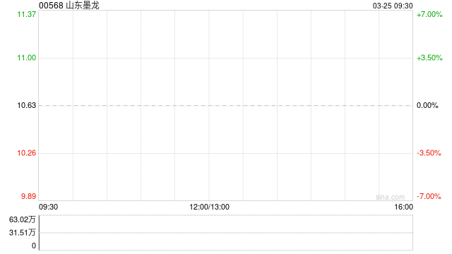 山东墨龙遭Barclays PLC减持600.32万股 每股作价约11.54港元  第1张