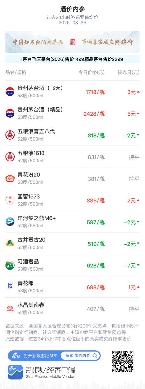 酒价内参3月25日价格发布 习酒君品跌幅居前，回落7元/瓶  第1张