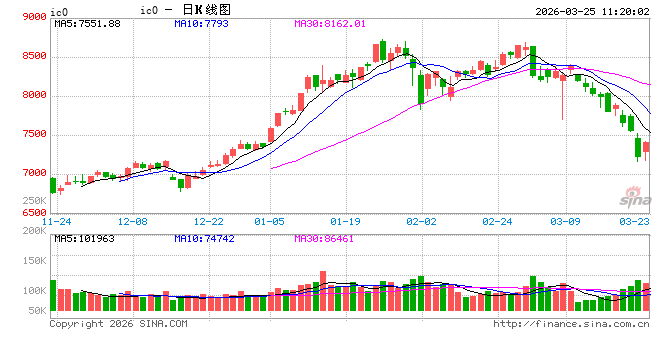 快讯：股指期货全线上涨，中证500股指期货（IC）主力合约日内涨超3%  第2张